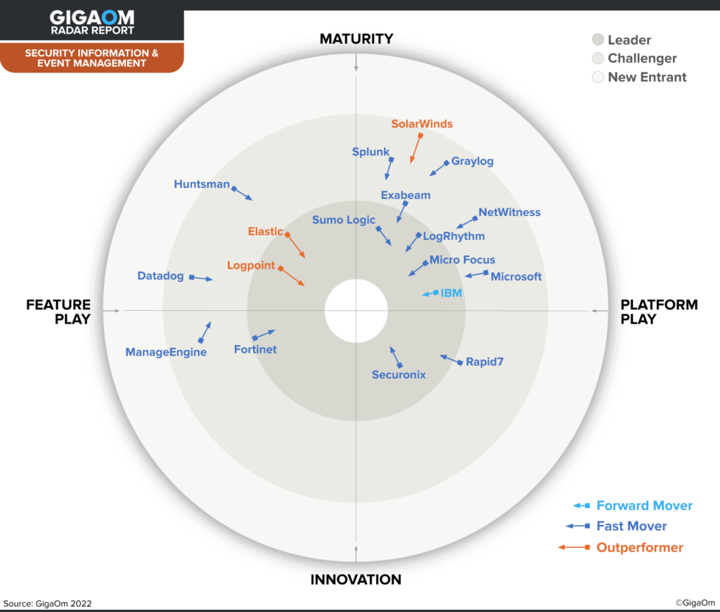 GIGAOM Map for Security Information and Event Management